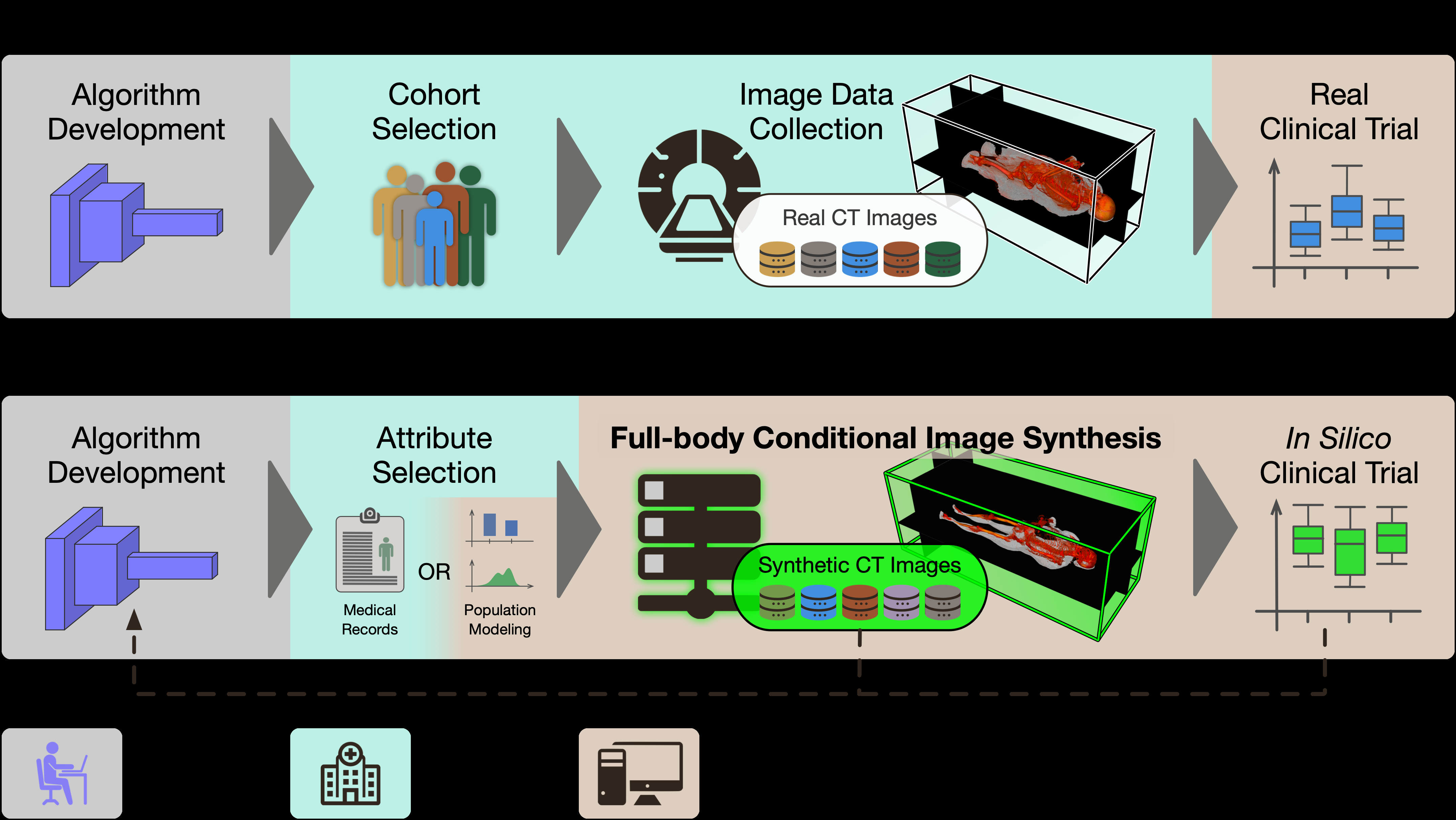 Towards Virtual Clinical Trials of Radiology AI with Conditional Generative Modeling's image showing a brief idea of what this post is about.